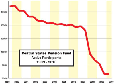 central-states-graph-2010475.md.jpg