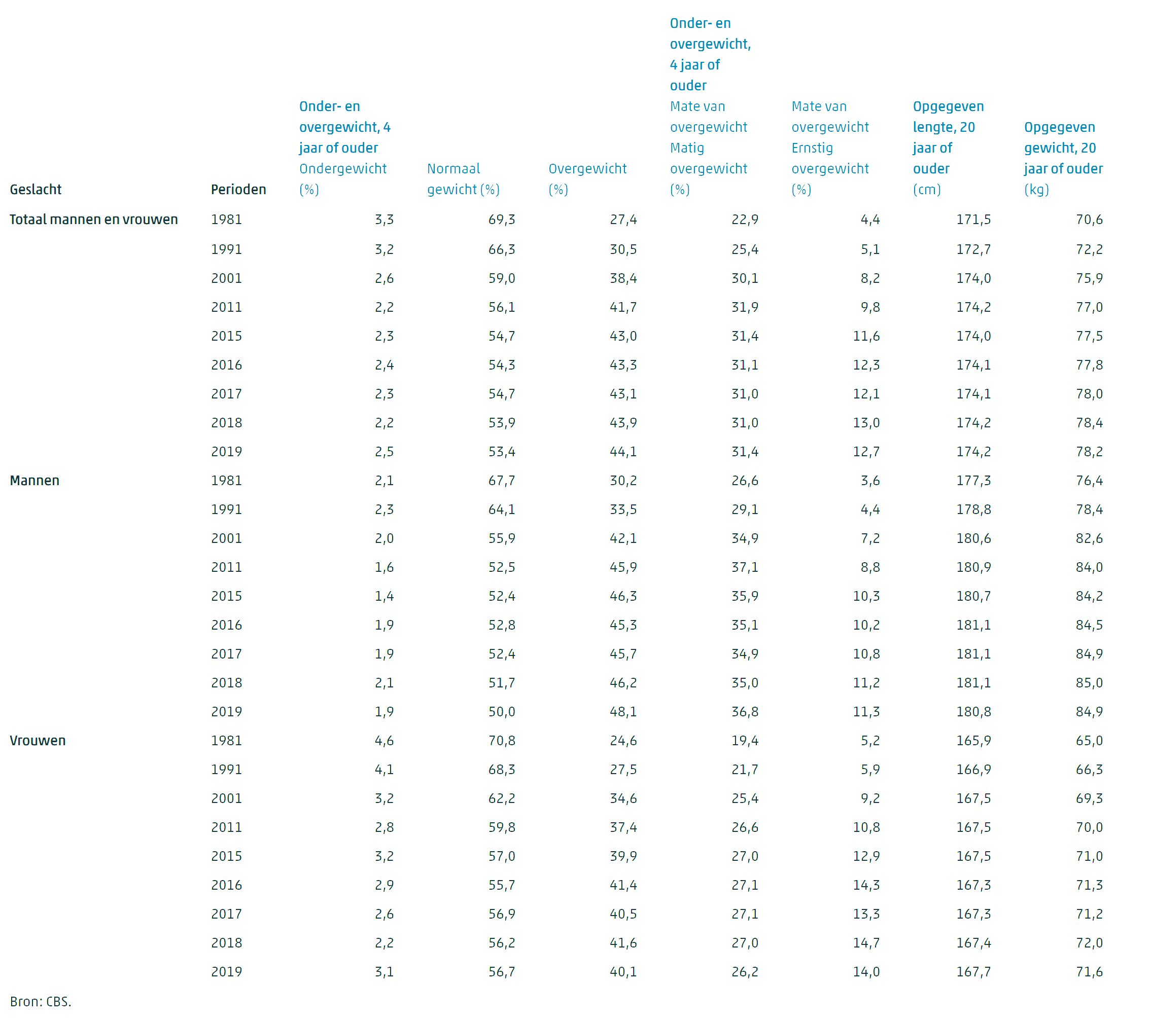 BMI-verdeling-NLse-bevolking.png