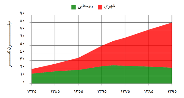 600px-Iran_Population-Urban_vs_Rural-Persian.png