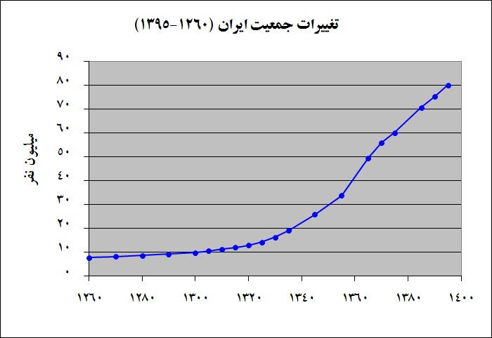 Iran_Population_1260-1395.jpeg